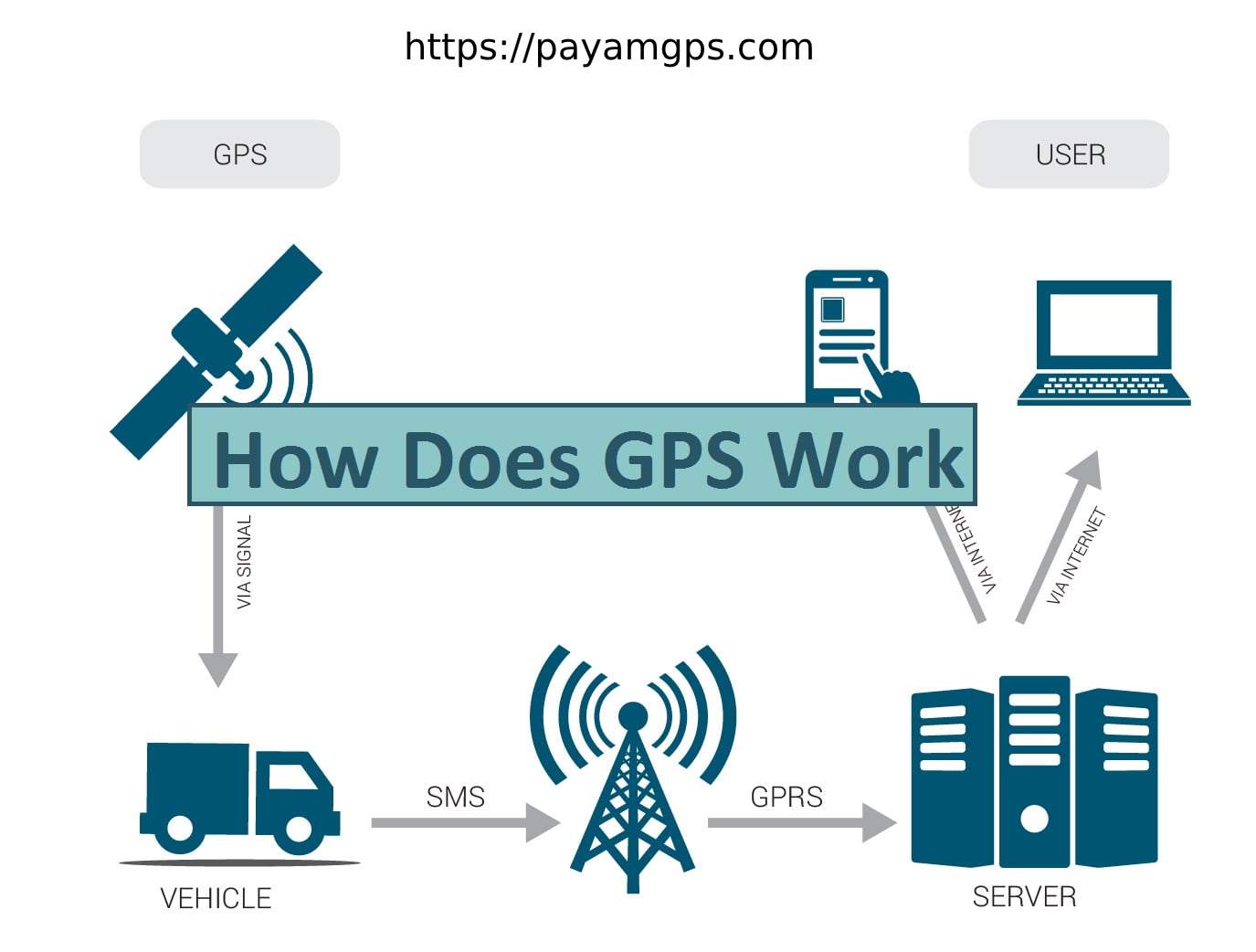 A gps. How GPS works. GPS how it works. How does GPS work. Схема работы GPS на английском.